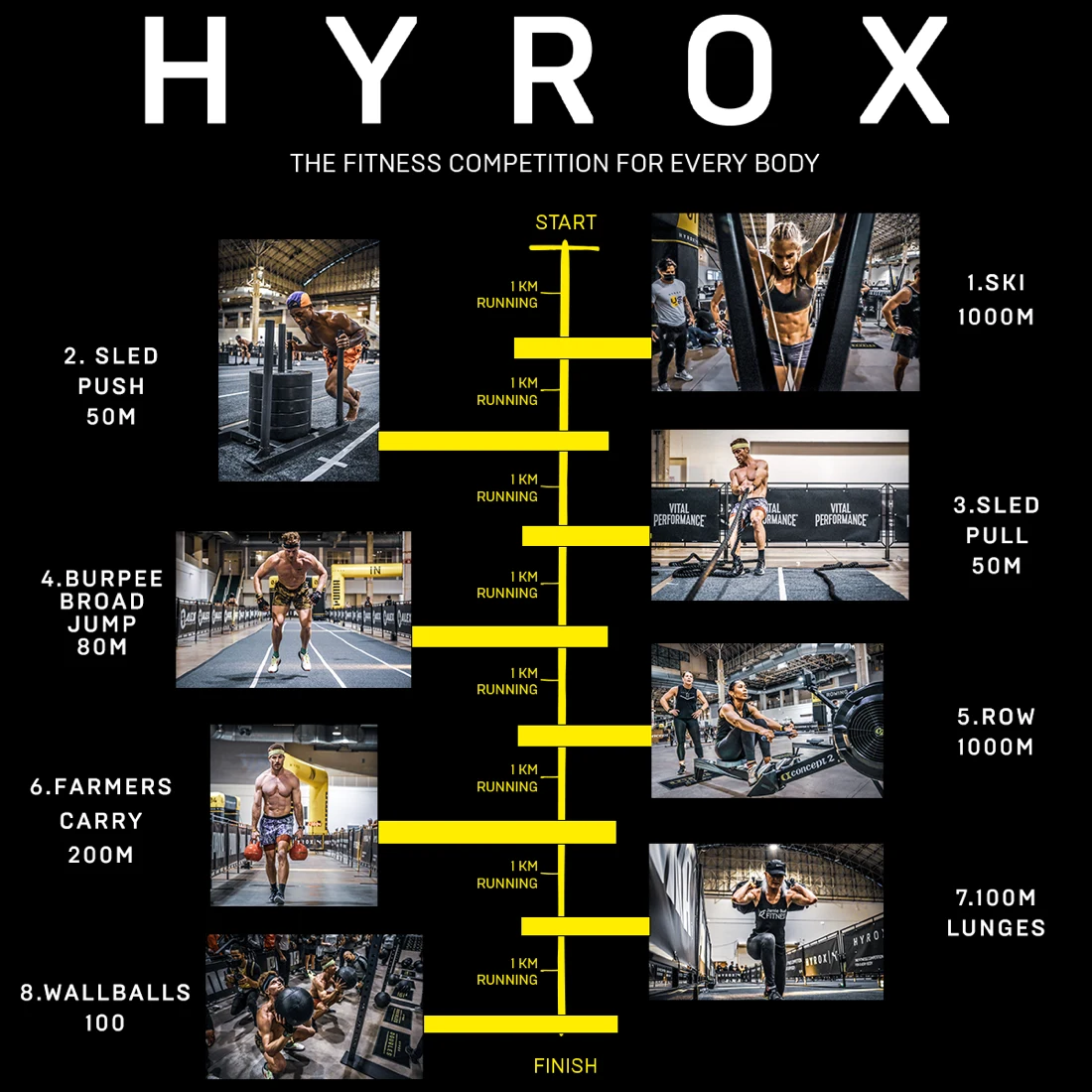 HYROX RACE RUNDOWN。1kmランニングと8種目（スキーエルゴ、スレッドプッシュ、スレッドプル、バーピーブロードジャンプ、ローイング、ファーマーズキャリー、サンドバッグランジ、ウォールボール）を交互に行う構成図。